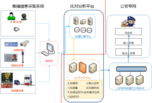加油站實名制，油品銷售信息采集，刷身份證加油