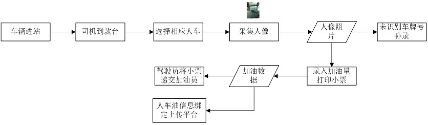 加油站實名制，油品銷售信息采集，刷身份證加油