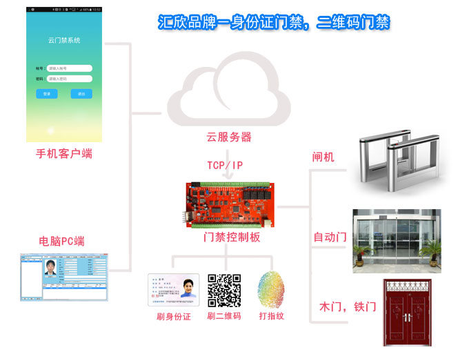 訪客門禁系統(tǒng)，支持身份證，IC卡，二維碼，ID卡，NFC開(kāi)門，適用于小區(qū)